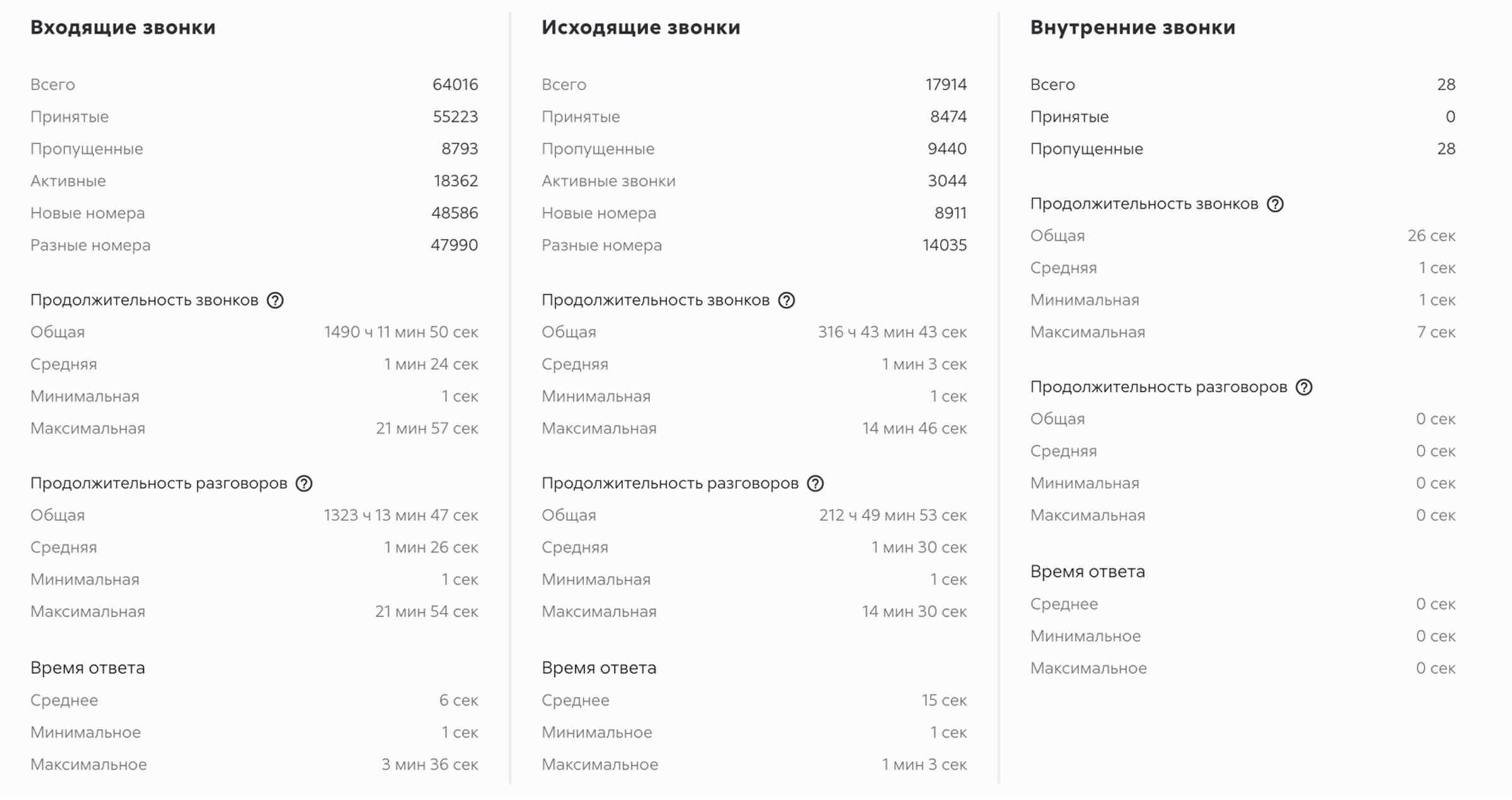 Таблица звонков