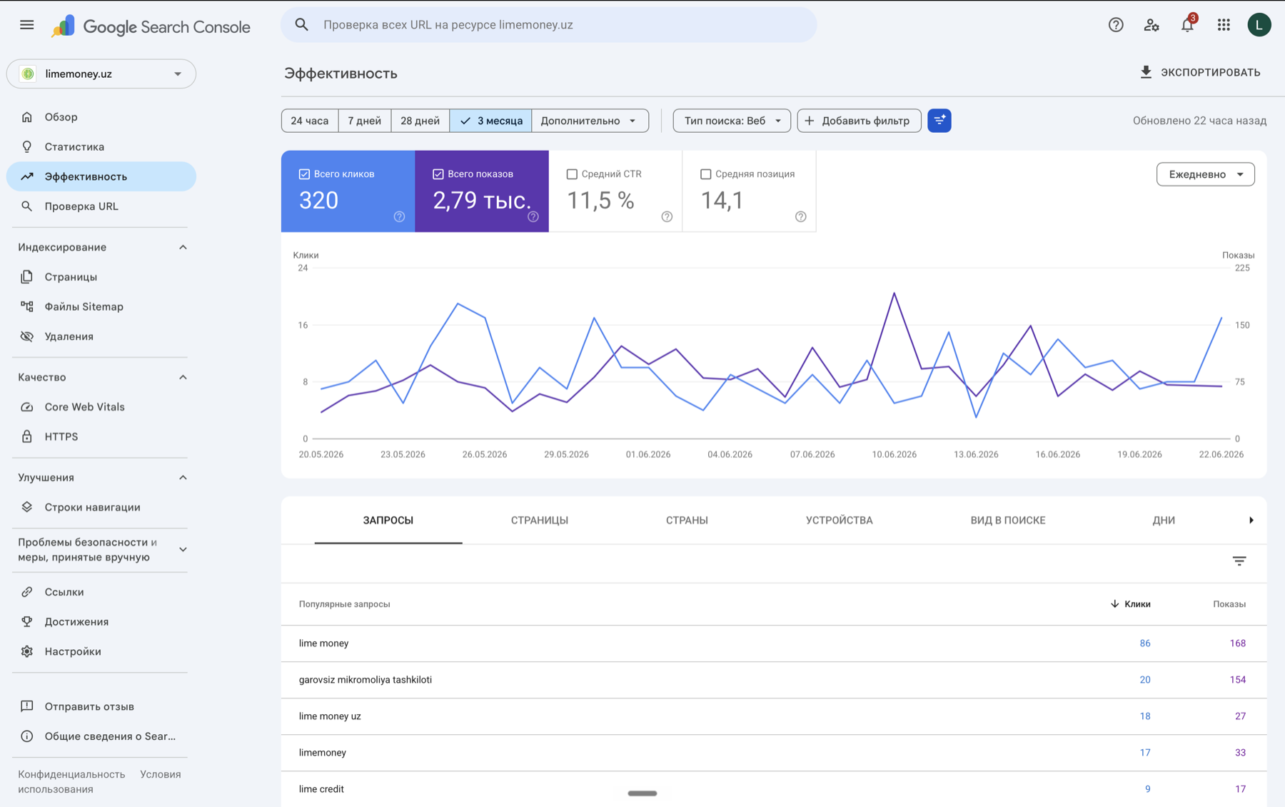 Google Search Console — Эффективность сайта limemoney.uz